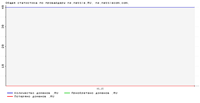���������� �� ���������� ns.nettle.RU. ns.nettlecom.com.